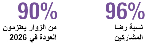 96per cent  participation satisfaction 90 per cent intent to return in 2026